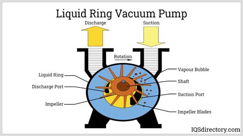 liquid ring pump vs centrifugal|liquid ring type vacuum pump.